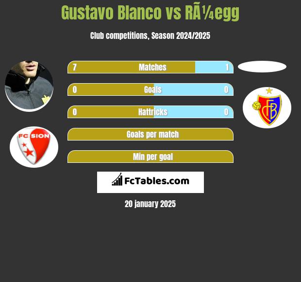 Gustavo Blanco vs RÃ¼egg h2h player stats