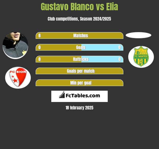 Gustavo Blanco vs Elia h2h player stats