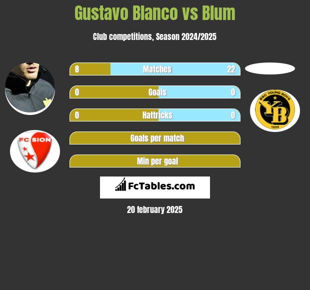 Gustavo Blanco vs Blum h2h player stats