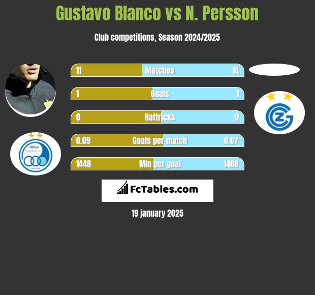 Gustavo Blanco vs N. Persson h2h player stats