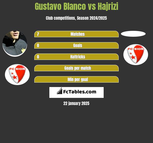 Gustavo Blanco vs Hajrizi h2h player stats