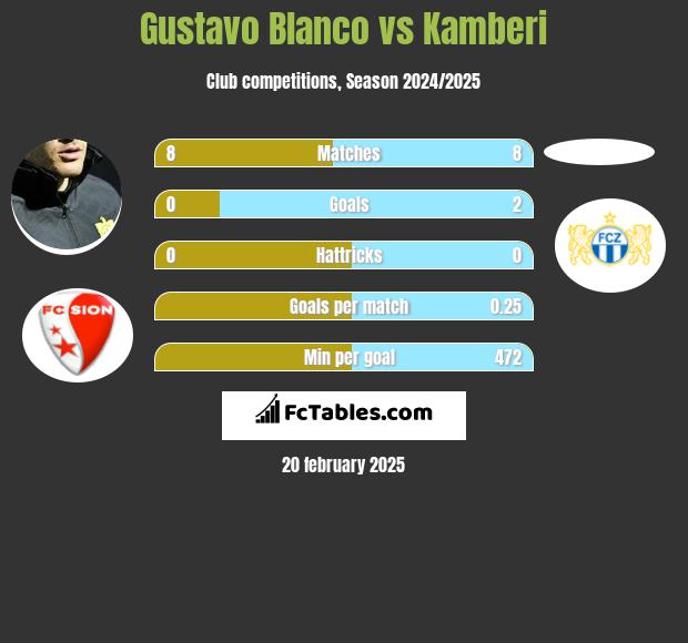 Gustavo Blanco vs Kamberi h2h player stats