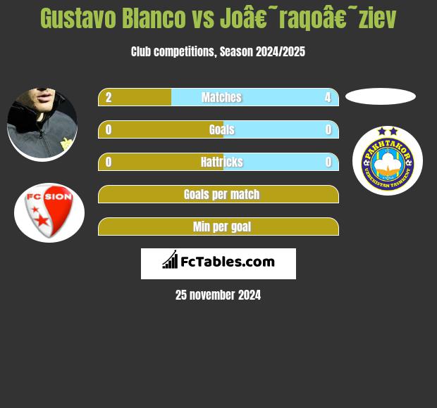 Gustavo Blanco vs Joâ€˜raqoâ€˜ziev h2h player stats