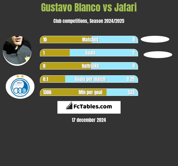 Gustavo Blanco vs Jafari h2h player stats