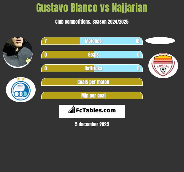 Gustavo Blanco vs Najjarian h2h player stats