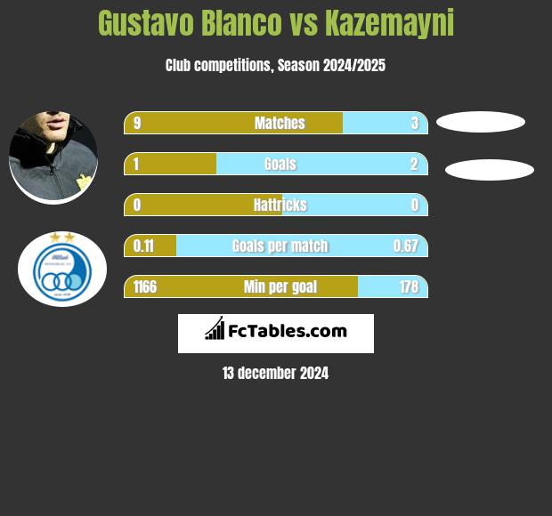 Gustavo Blanco vs Kazemayni h2h player stats