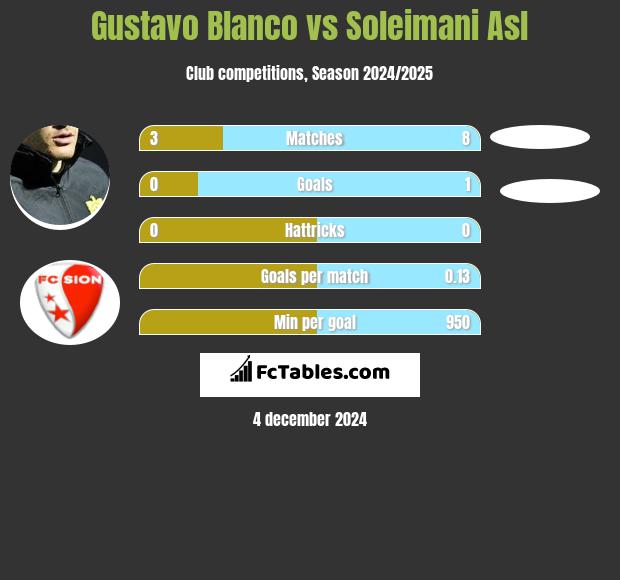 Gustavo Blanco vs Soleimani Asl h2h player stats