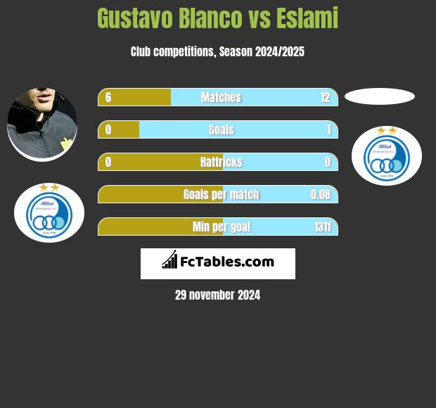 Gustavo Blanco vs Eslami h2h player stats