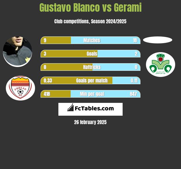 Gustavo Blanco vs Gerami h2h player stats