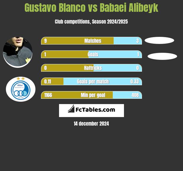 Gustavo Blanco vs Babaei Alibeyk h2h player stats