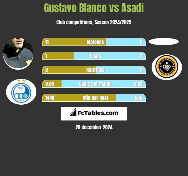 Gustavo Blanco vs Asadi h2h player stats