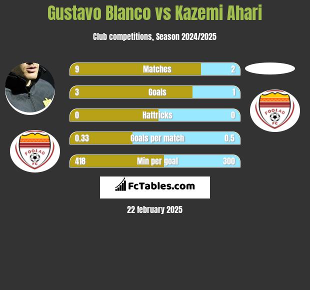 Gustavo Blanco vs Kazemi Ahari h2h player stats