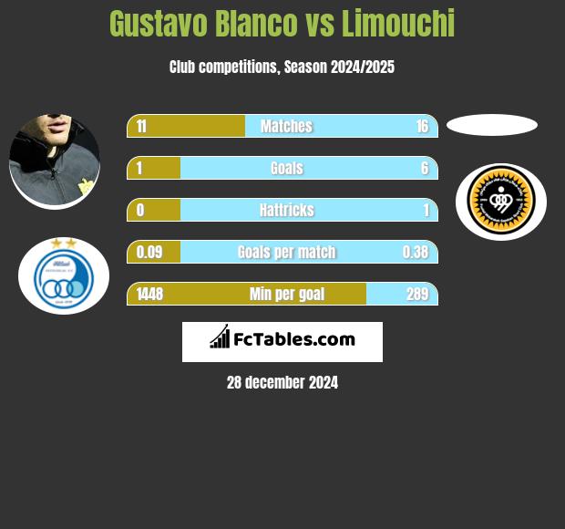 Gustavo Blanco vs Limouchi h2h player stats