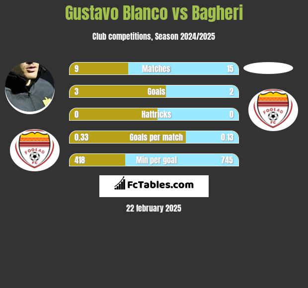 Gustavo Blanco vs Bagheri h2h player stats