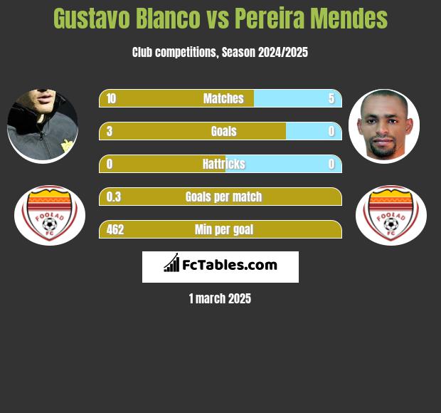 Gustavo Blanco vs Pereira Mendes h2h player stats