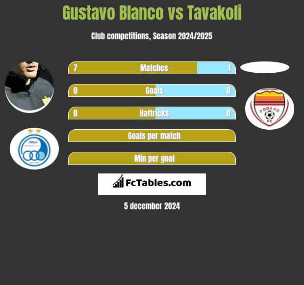 Gustavo Blanco vs Tavakoli h2h player stats