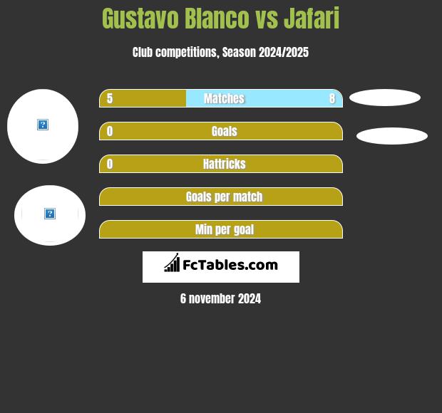 Gustavo Blanco vs Jafari h2h player stats