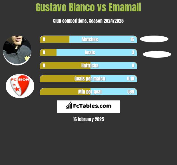 Gustavo Blanco vs Emamali h2h player stats