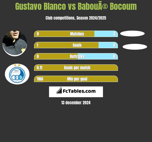 Gustavo Blanco vs BabouÃ© Bocoum h2h player stats