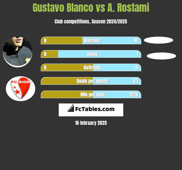 Gustavo Blanco vs A. Rostami h2h player stats