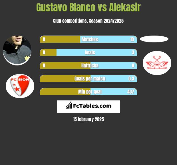 Gustavo Blanco vs Alekasir h2h player stats