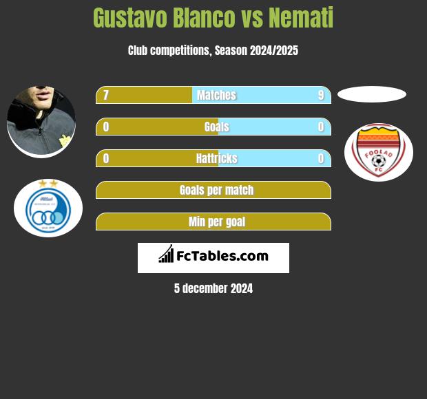 Gustavo Blanco vs Nemati h2h player stats