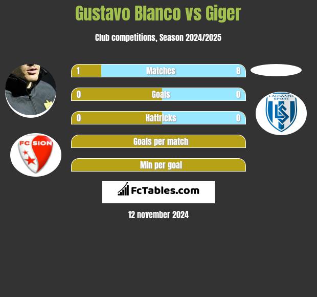 Gustavo Blanco vs Giger h2h player stats