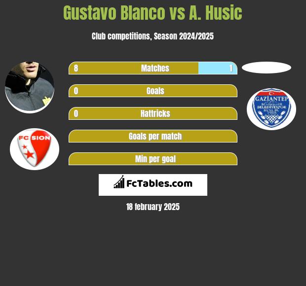 Gustavo Blanco vs A. Husic h2h player stats