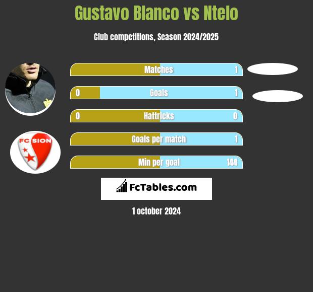 Gustavo Blanco vs Ntelo h2h player stats