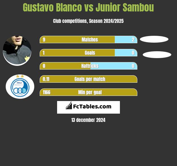 Gustavo Blanco vs Junior Sambou h2h player stats