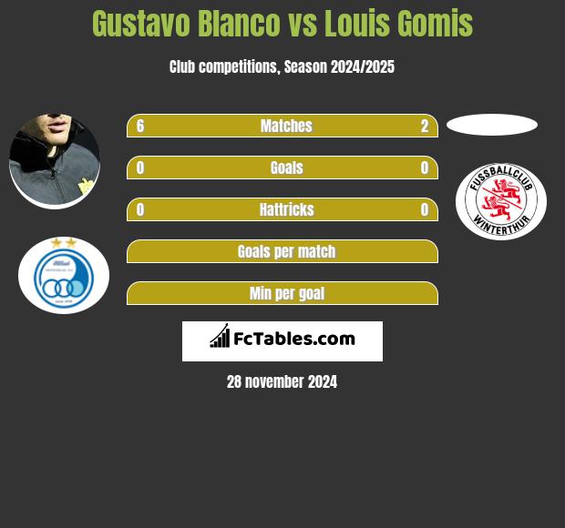 Gustavo Blanco vs Louis Gomis h2h player stats