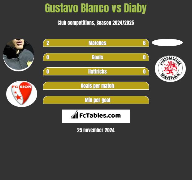 Gustavo Blanco vs Diaby h2h player stats