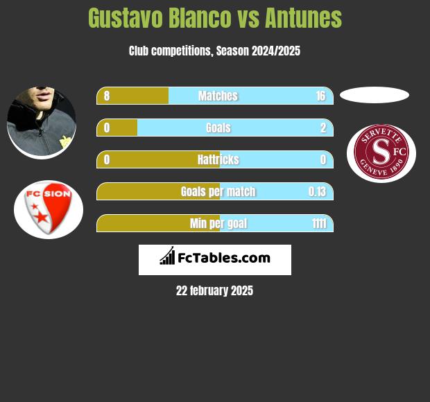 Gustavo Blanco vs Antunes h2h player stats