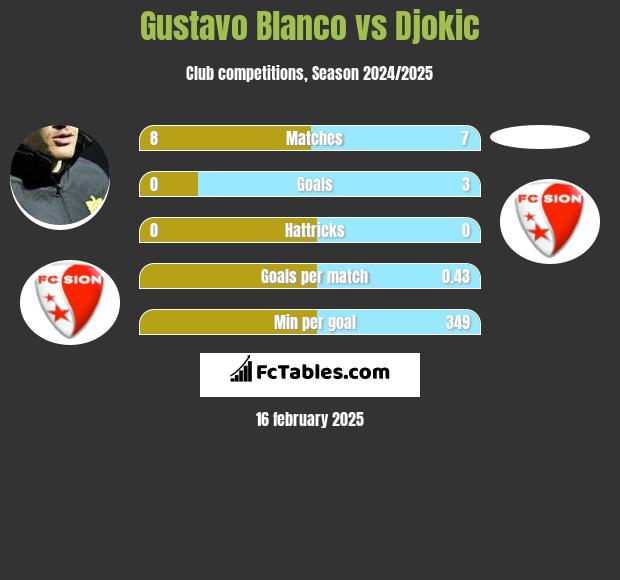 Gustavo Blanco vs Djokic h2h player stats