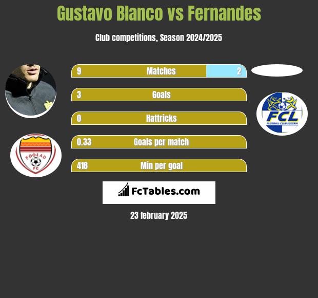 Gustavo Blanco vs Fernandes h2h player stats