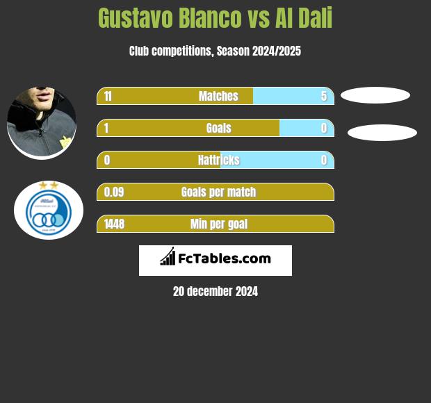 Gustavo Blanco vs Al Dali h2h player stats