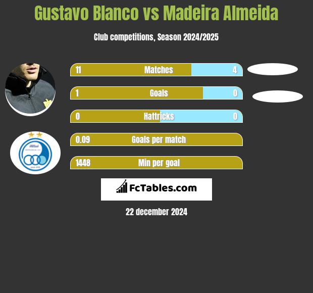 Gustavo Blanco vs Madeira Almeida h2h player stats