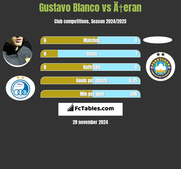 Gustavo Blanco vs Ä†eran h2h player stats