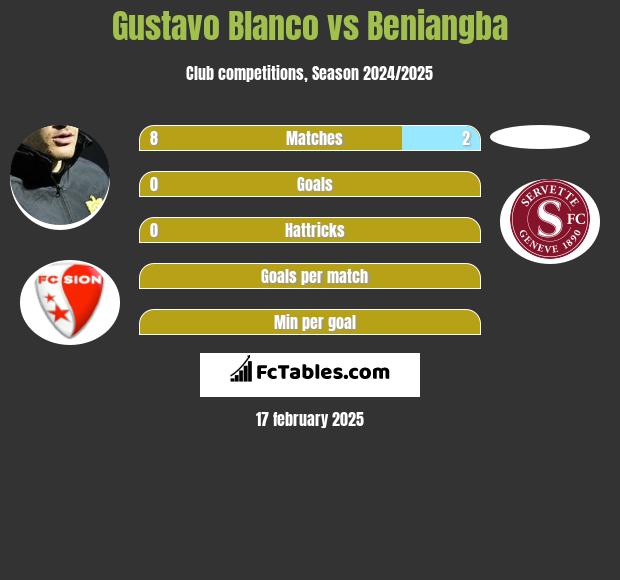 Gustavo Blanco vs Beniangba h2h player stats