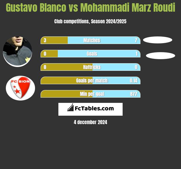 Gustavo Blanco vs Mohammadi Marz Roudi h2h player stats