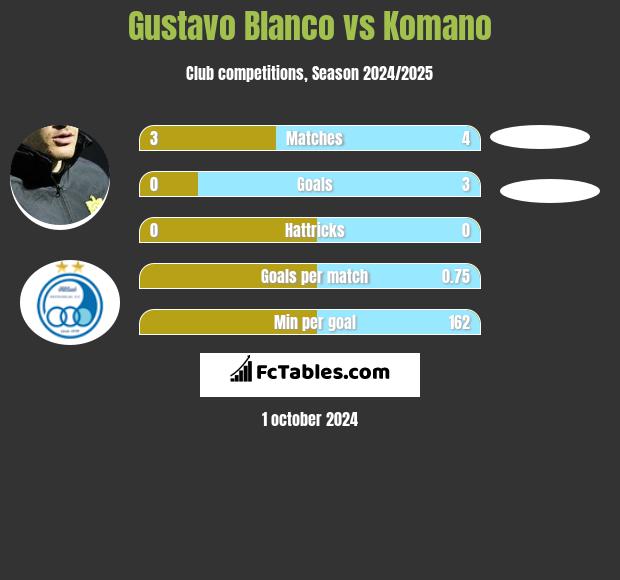 Gustavo Blanco vs Komano h2h player stats