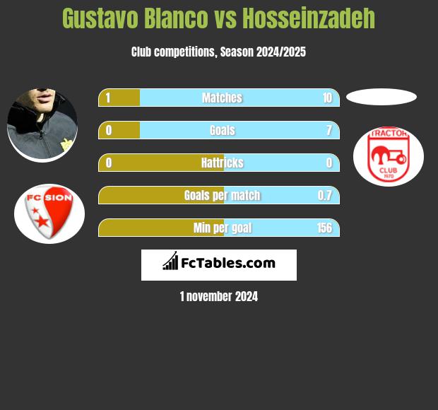 Gustavo Blanco vs Hosseinzadeh h2h player stats