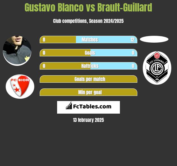 Gustavo Blanco vs Brault-Guillard h2h player stats