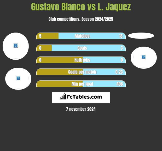 Gustavo Blanco vs L. Jaquez h2h player stats