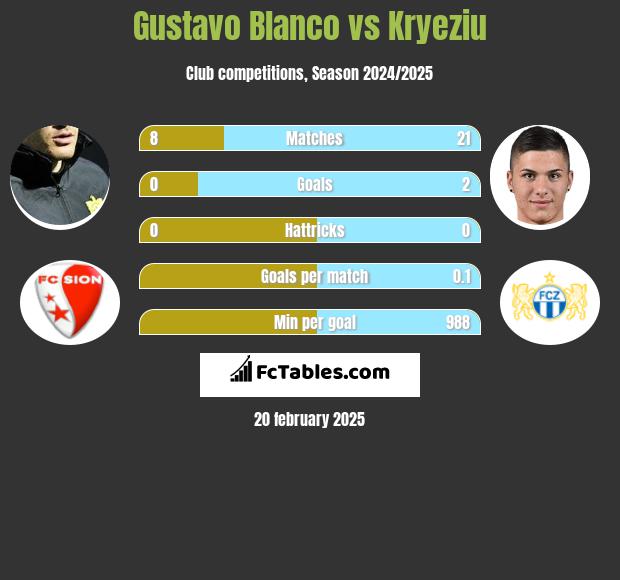 Gustavo Blanco vs Kryeziu h2h player stats