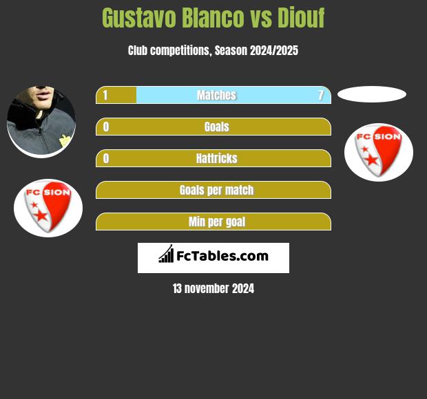 Gustavo Blanco vs Diouf h2h player stats