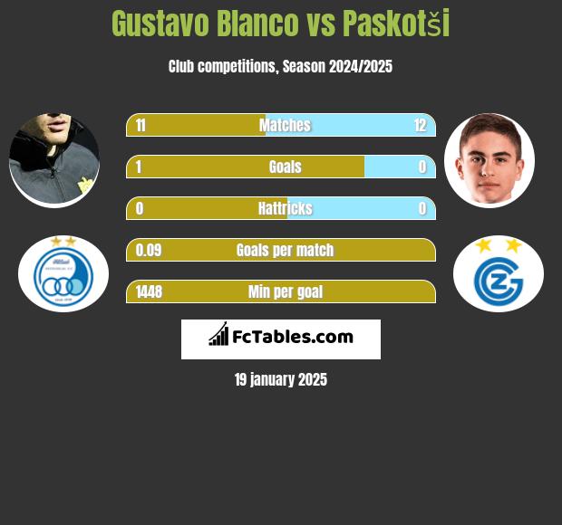 Gustavo Blanco vs Paskotši h2h player stats