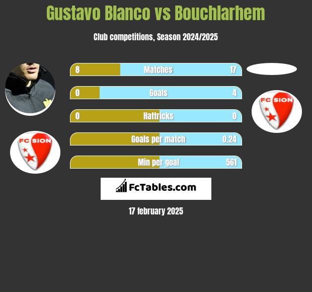 Gustavo Blanco vs Bouchlarhem h2h player stats