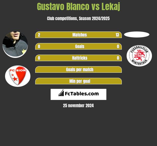 Gustavo Blanco vs Lekaj h2h player stats