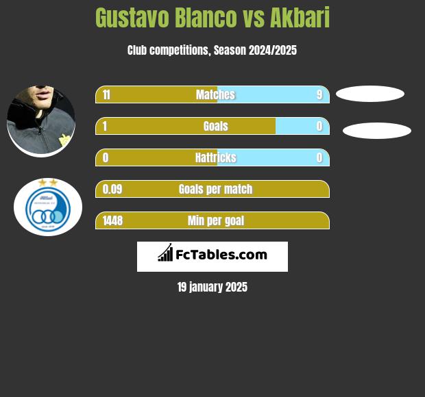 Gustavo Blanco vs Akbari h2h player stats